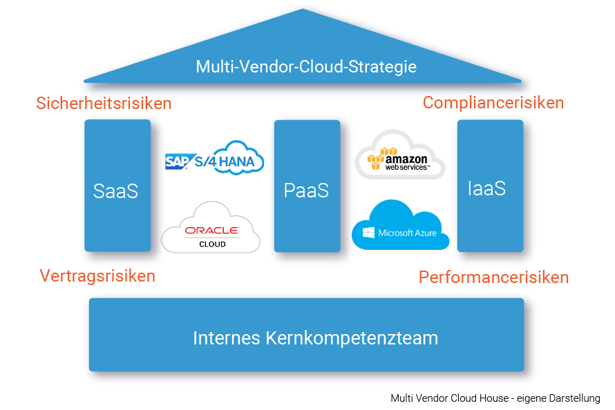 Darstellung Multi Vendor Cloud House